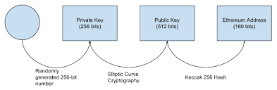 Firstly, we need to get an extended public key. How To Generate Bitcoin Address From Public Key How To Earn Bitcoin Free Android