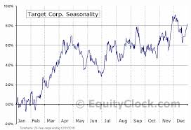 Target Corp Nyse Tgt Seasonal Chart Equity Clock