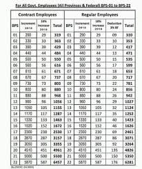 Eye Catching Chart Of Revised Basic Pay Scales 2019