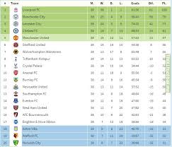 We are not limited only to the above data. Final 2019 20 Premier League Standings If Reverse Gw Result Awarded Troll Football