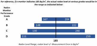What goes into the best radon detector. A Comparison Of Consumer Grade Electronic Radon Monitors Iopscience