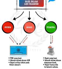 Asb loan is a financing facility that banks offer to bumiputeras to invest in asb funds. Asb Loan Strategic Investment Home Facebook