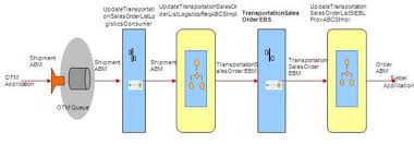 Process Integration For Order Status