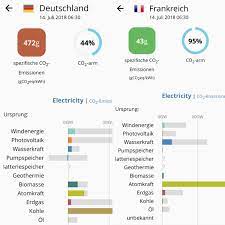 Among countries with less than 5 kton/person, india places second in total emissions due. Alexander Kruel On Twitter The German Green Party Bears Prime Responsibility For This Through Their Decades Of Anti Nuclear Power Propaganda Germany Vs France Co2 Emissions Per Unit Of Energy Germany 472 G