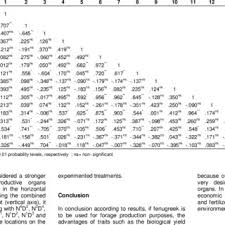 If your dog is in a good shape but does not have enough milk, then the first thing you should do is making sure that she has been supplied with plenty of water. Pdf Agronomic And Morphologic Analysis Of Fenugreek Trigonella Foenum Graecum L Under Nitrogen Fertilizer And Plant Density Via Factor Analysis
