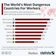 Niall Mccarthy En Matiere De Normes De Securite Sur Le Lieu De Travail Certains Pays Font Encore Cruellement Defaut La Plupa En 2020 Pays Le Monde Travailleur