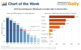 Chart Edibles Lead Puerto Ricos Wholesale Medical