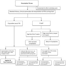 Maka kpk = 23 x 32 = 72. Diagnosis Of Childhood Tuberculosis In Pakistan Are National Guidelines Used By Private Healthcare Providers International Journal Of Infectious Diseases