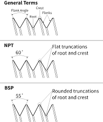 types of valve end connections