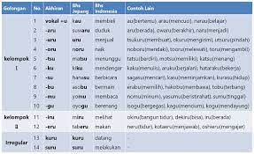 Cukup banyak contoh kalimat perintah seperti kalimat perintah ajakan, larangan, sindiran, permohonan, mengizinkan, saran masih banyak lagi. Kata Kerja Kelompok 1 2 3 Dan Konjugasi Dalam Bahasa Jepang Belajar Bahasa Jepang Online Wkwkjapan