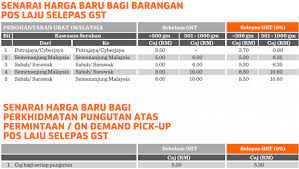 Sarawak and sabah should abolish cabotage policy now and for all. Rate Poslaju Post Office Service Senarai Harga Poslaju 2020