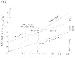 Construction Of Break Even Chart Cost Volume Profit Analysis