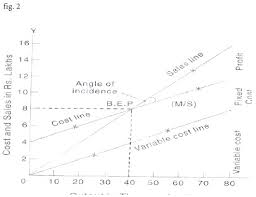 construction of break even chart cost volume profit analysis