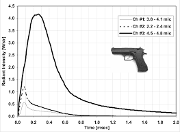 The Radiant Intensities Of The Muzzle Flash Of M1 Rifle