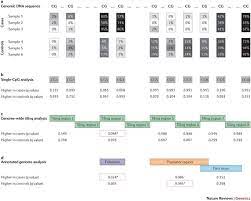 Analysing And Interpreting Dna Methylation Data Nature Reviews Genetics
