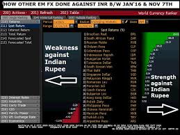 In 2016 Rbis Actions Changed The Fortune Of Indian Rupee