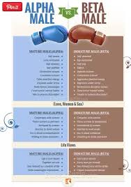 Alpha Male Vs Beta Male Learn The Differences Many Men Try To Act Like Alphas But They Can T Carry The Deception On For Long The Psychology Life Skills Psychology Facts