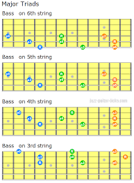 major triads guitar chord shapes close and open voiced