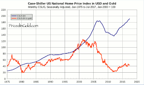 Us Home Prices