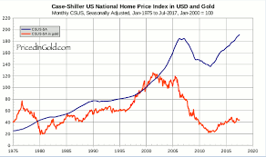 us home prices