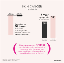 Skin Cancer Facts Statistics And You