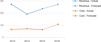 Chart Semantic Patterns Sap Fiori Design Guidelines