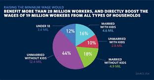 Pin By Holes In The Foam On Mindless Drivel Minimum Wage Raising The Minimum