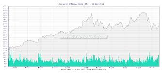 Tr4der Honeywell Interna Hon 2 Year Chart And Summary