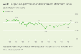 U S Investor Optimism Ends 2016 At Nine Year High