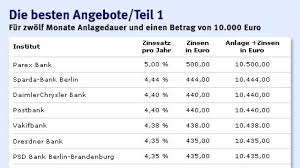 Nahezu die hälfte der analysierten tagesgeld anbieter schütteten die zinsen alle 3 monate aus. Geldanlage Festgeld Bis Zu Funf Prozent Fur Ein Jahr Anleihen Zinsen Faz
