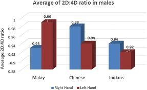 A Comparative Study On Digit Ratio And Hand Patterns Of