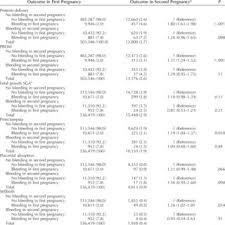 You're chemically pregnant but yet to know it for sure. First Trimester Bleeding In First Pregnancy And Risk Of Complications Download Table