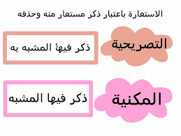 أقسام الاستعارة حسب الاعتبار أقسام الاستعارة باعتبار الأركان الثلاثة إلى خمسة أقسام الأول: Ø§Ù„ÙØ±Ù‚ Ø¨ÙŠÙ† Ø§Ù„Ø§Ø³ØªØ¹Ø§Ø±Ø© Ø§Ù„Ù…ÙƒÙ†ÙŠØ© ÙˆØ§Ù„ØªØµØ±ÙŠØ­ÙŠØ©