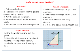 Graphing Linear Equations Solutions Examples Videos