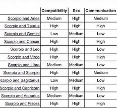 Scorpio Compatibility Horoscopescompatibility Scorpio Compatibility Zodiac Compatibility Chart Astrology Signs Compatibility