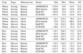 Esd Estimating Sowing And Harvest Dates Based On The Asian