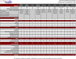 Technical Reference Bulletin Elastomer Compatibility Chart