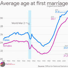 Whereas, reaching the age of puberty is not the only criteria for deciding an appropriate age for marriage. Average Age At First Marriage Oc Islam
