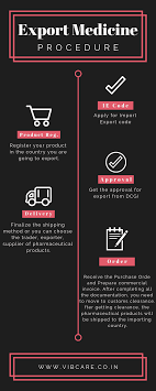 Exporter and importers mail : How To Export Medicines From India To Other Countries Vibcare Pharma