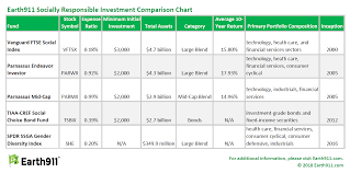 Invest With Your Conscience 5 Great Socially Responsible