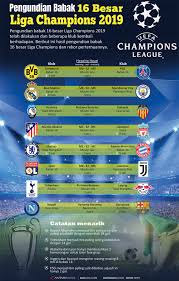 Ini diwarnai dengan tersingkirnya beberapa tim yang lebih diunggulkan. Infografik Pengundian Babak 16 Besar Liga Champions 2019 Antara News