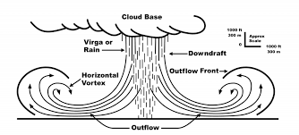 A downburst is a strong downdraft which causes damaging winds on or near the ground. Thema Fallwinde Downburst Oder Microburst Lausitzer Wetter Klima