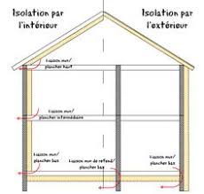 Les Ponts Thermiques Conseils Thermiques Pont Thermique Isolation Interieure Isolation