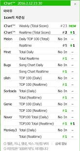 chart mamamoo has two songs in melons top 10 right now