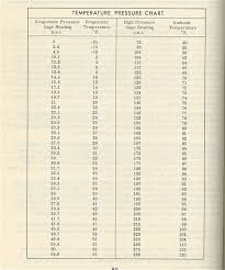 Orignal R12 A C Pressures Readings The De Tomaso Forums