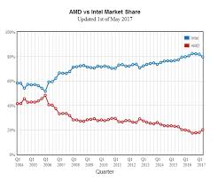Amd Gains 2 2 Cpu Market Share From Intel In Q1 2017 Eteknix