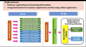 Onestopmalaysia.com is tracked by us since april, 2011. Mygov Public Service Delivery And Local Government Digital Divide Bridging The Digital Divide One Stop Business Registration Licensing Portal Malaysiabiz Portal
