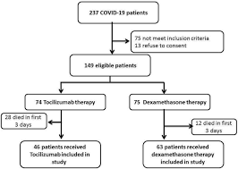 Dhawan was also told he could get 400 mg of tocilizumab for rs 1.4 lakh. Short Term Survival Of Critically Ill Covid 19 Egyptian Patients On Assisted Ventilation Treated By Either Dexamethasone Or Tocilizumab Scientific Reports