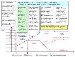 This loss of capacity (aging) is irreversible. Battery Charging Basics