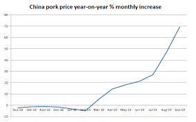 china economy pork prices and inflation cpi ppi in september